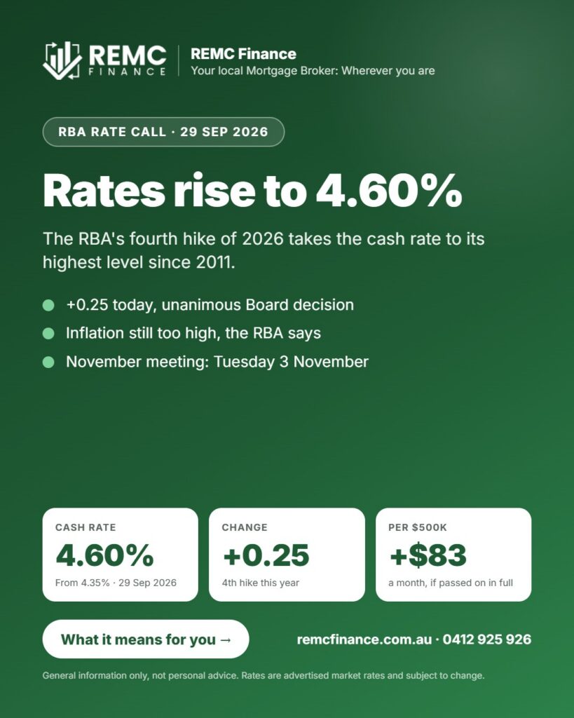 REMC Finance RBA Rate Call card: rates rise to 4.60% on 29 September 2026, up 0.25, about $83 a month more per $500k borrowed