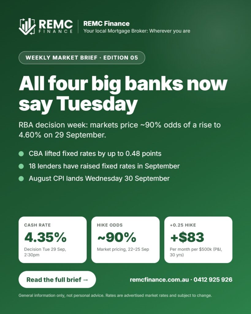 REMC Finance Weekly Market Brief Edition 05: all four big banks now tip an RBA rate hike on Tuesday 29 September; cash rate 4.35%, hike odds about 90%, a 0.25 rise adds about $83 a month per $500k