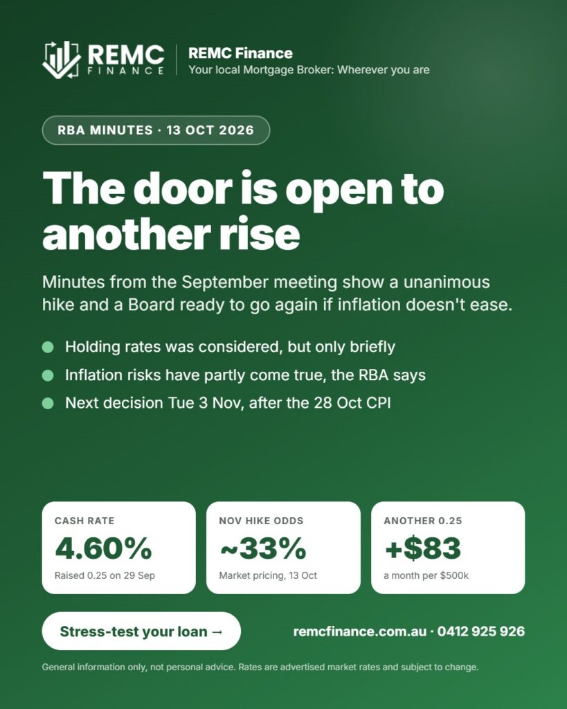 REMC Finance card: RBA Minutes 13 Oct 2026 — the door is open to another rise. Cash rate 4.60%, about 33% odds of a November hike, another 0.25 rise adds about $83 a month per $500k.