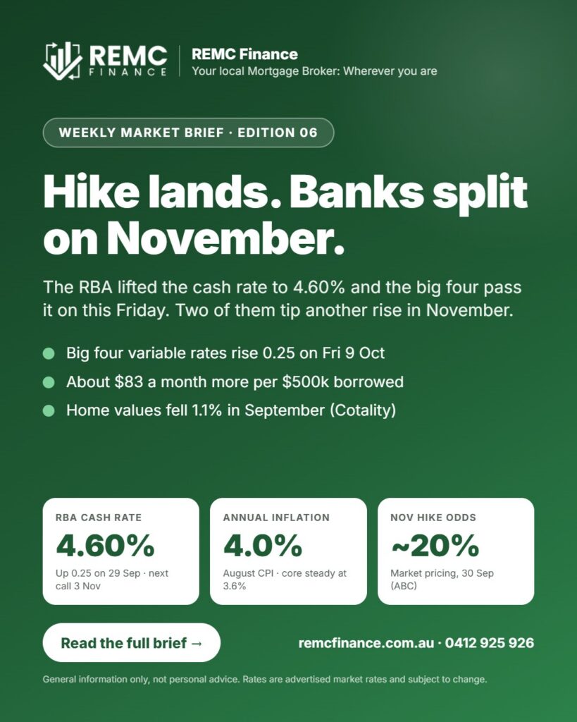 REMC Finance Weekly Market Brief, Edition 06: Hike lands, banks split on November. RBA cash rate 4.60%, annual inflation 4.0%, November hike odds about 20%.