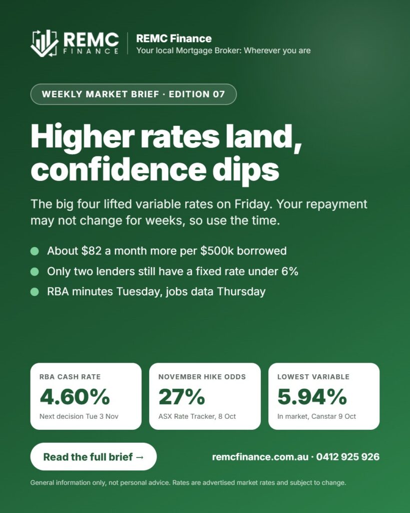 REMC Finance Weekly Market Brief Edition 07: Higher rates land, confidence dips. RBA cash rate 4.60%, November hike odds 27%, lowest variable 5.94%.